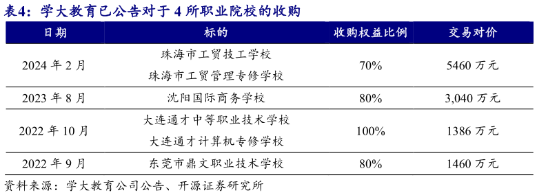 请问一下学大教育已公告对于 4 所职业院校的收购?