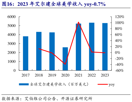 如何解释2023 年艾尔建全球美学收入 yoy-0.7%?