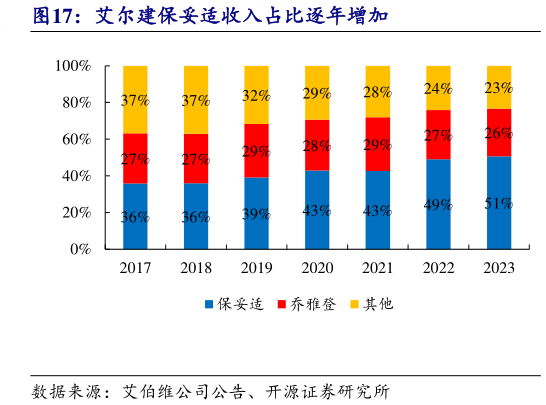 咨询下各位艾尔建保妥适收入占比逐年增加?