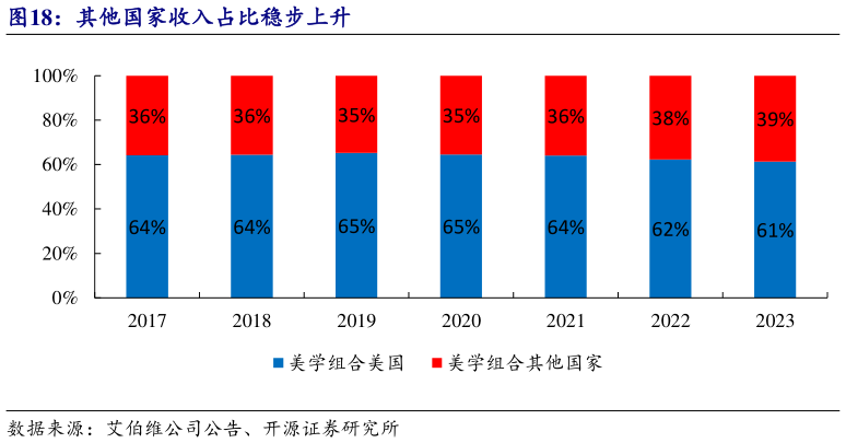 咨询大家其他国家收入占比稳步上升?