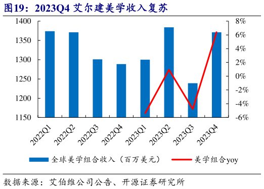 想关注一下2023Q4 艾尔建美学收入复苏?
