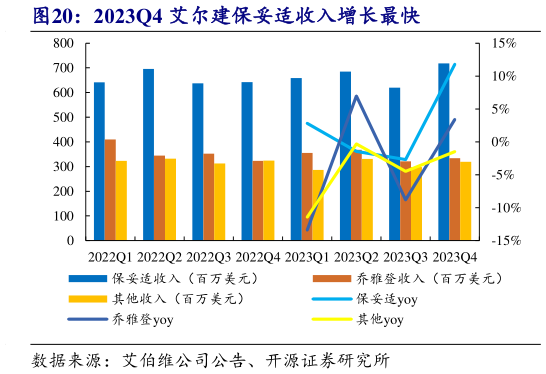 各位网友请教一下2023Q4 艾尔建保妥适收入增长最快?