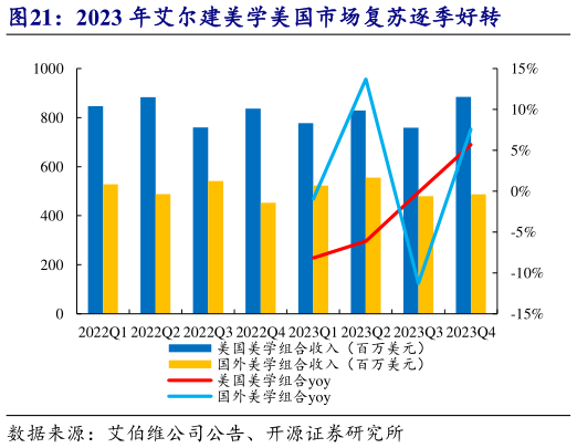如何才能2023 年艾尔建美学美国市场复苏逐季好转?