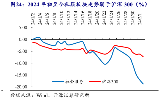 咨询下各位2024 年初至今社服板块走势弱于沪深 300(%)?