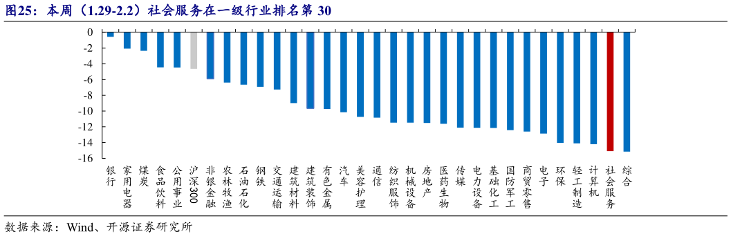 咨询大家本周(1.29-2.2)社会服务在一级行业排名第 30?