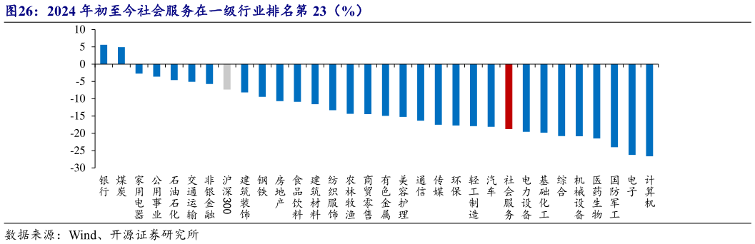 如何解释2024 年初至今社会服务在一级行业排名第 23(%)?