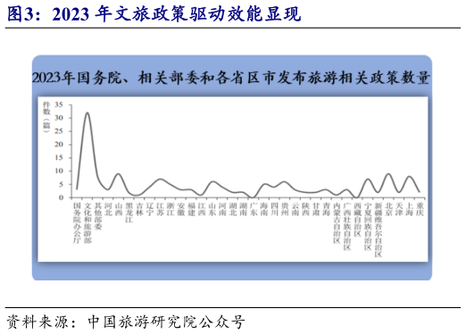 如何看待2023 年文旅政策驱动效能显现?