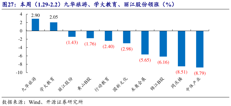 请问一下本周(1.29-2.2)九华旅游、学大教育、丽江股份领涨(%)?