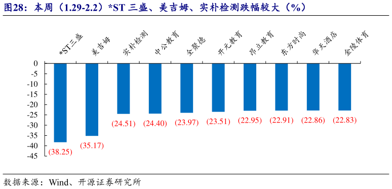 谁知道本周(1.29-2.2)ST 三盛、美吉姆、实朴检测跌幅较大(%)?