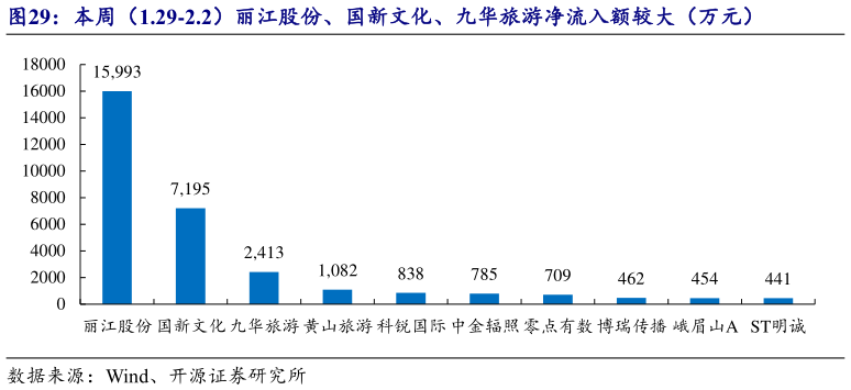 想关注一下本周(1.29-2.2)丽江股份、国新文化、九华旅游净流入额较大(万元)?