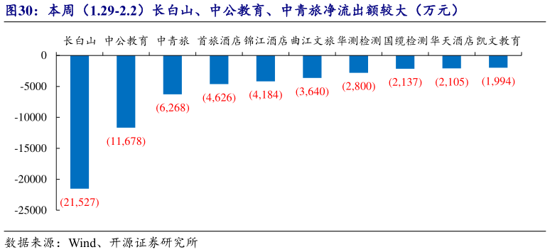 咨询大家本周(1.29-2.2)长白山、中公教育、中青旅净流出额较大(万元)?