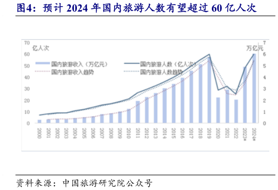 请问一下预计 2024 年国内旅游人数有望超过 60 亿人次?