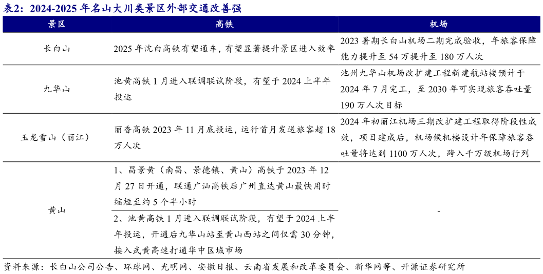 咨询下各位2024-2025 年名山大川类景区外部交通改善强?