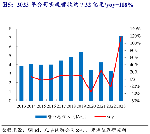 你知道2023 年公司实现营收约 7.32 亿元yoy118%?