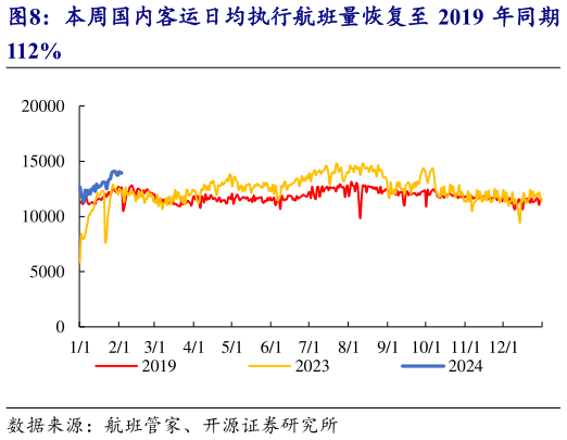 想问下各位网友本周国内客运日均执行航班量恢复至 2019 年同期?