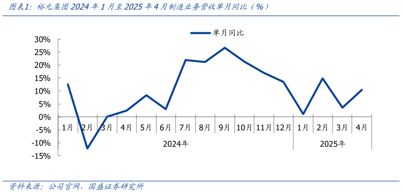 我想了解一下裕元集团2024年1月至2025年4月制造业务营收单月同比(%)?