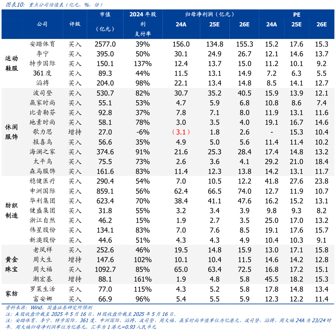 我想了解一下重点公司估值表(亿元,%,倍)?
