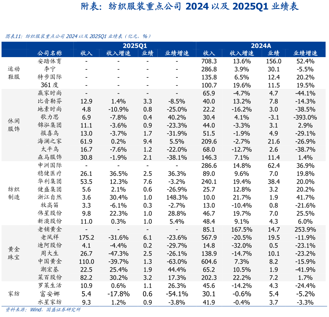 想问下各位网友附表:纺织服装重点公司 2024 以及 2025Q1 业绩表 纺织服装重点公司2024以及2025Q1业绩表(亿元,%)?