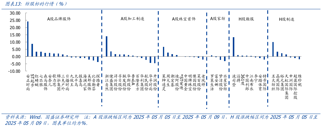 你知道纺服标的行情(%)?