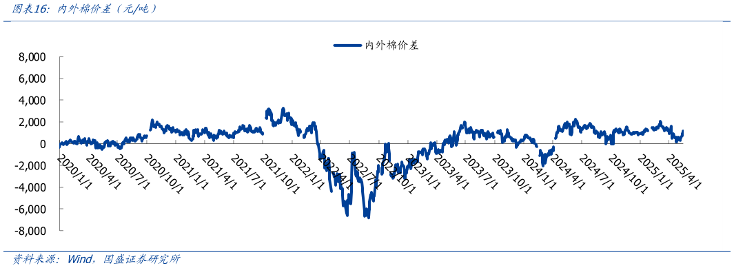 怎样理解内外棉价差(元吨)?