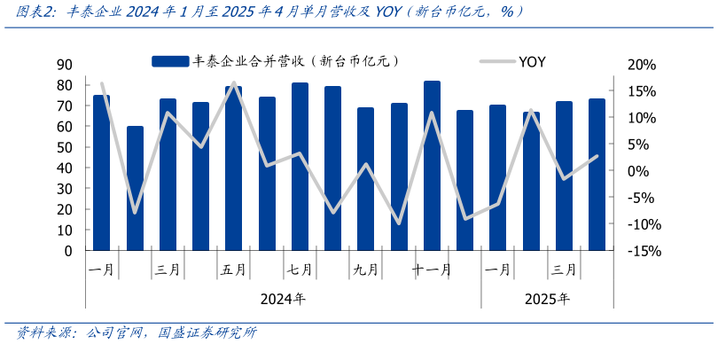 如何看待丰泰企业2024年1月至2025年4月单月营收及YOY(新台币亿元,%)?