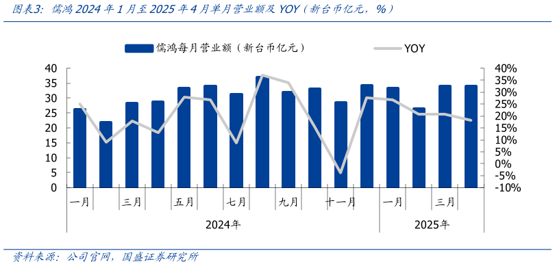 如何解释儒鸿2024年1月至2025年4月单月营业额及YOY(新台币亿元,%)?
