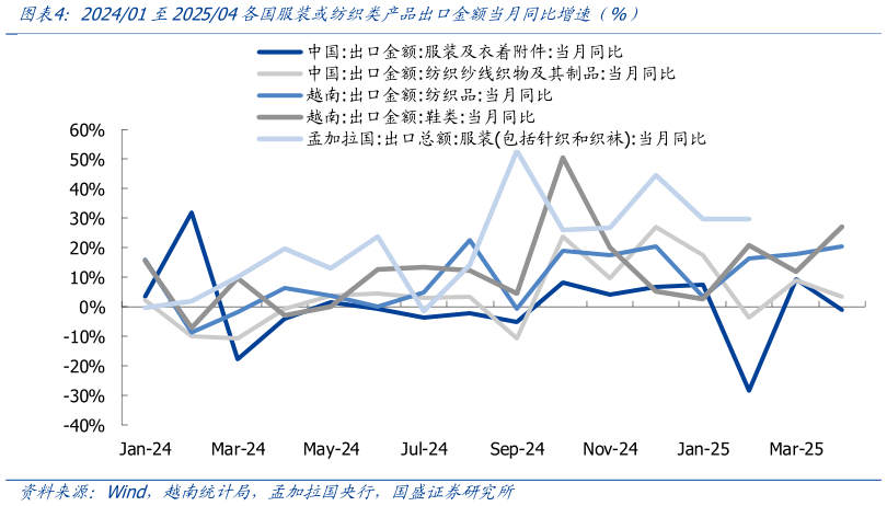 请问一下202401至202504各国服装或纺织类产品出口金额当月同比增速(%)?