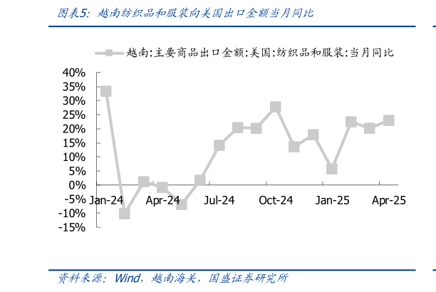 谁能回答越南纺织品和服装向美国出口金额当月同比?