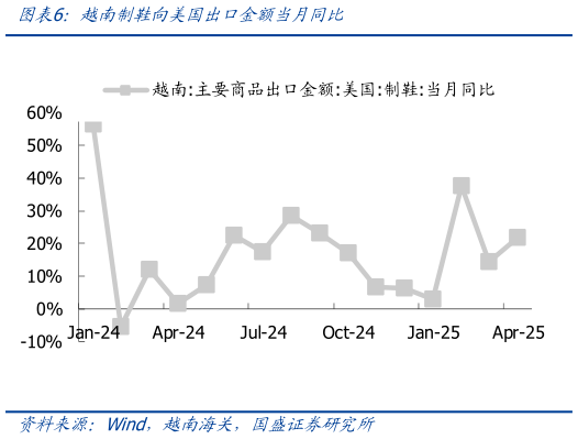 各位网友请教一下越南制鞋向美国出口金额当月同比?