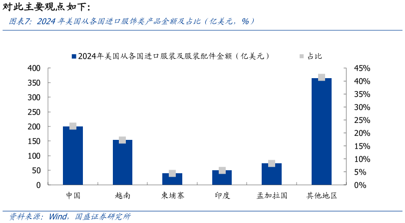 怎样理解2024年美国从各国进口服饰类产品金额及占比(亿美元,%)?