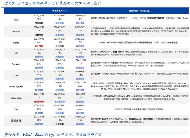 咨询下各位全球重点服饰品牌公司单季度收入YOY及收入指引?