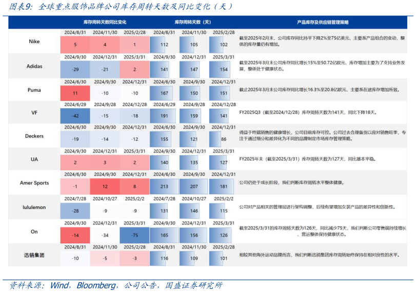 如何解释全球重点服饰品牌公司库存周转天数及同比变化(天)?