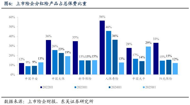 你知道上市险企分红险产品占总保费比重