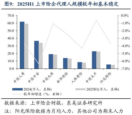 咨询下各位2025H1 上市险企代理人规模较年初基本稳定