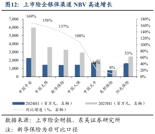 咨询大家上市险企银保渠道 NBV 高速增长