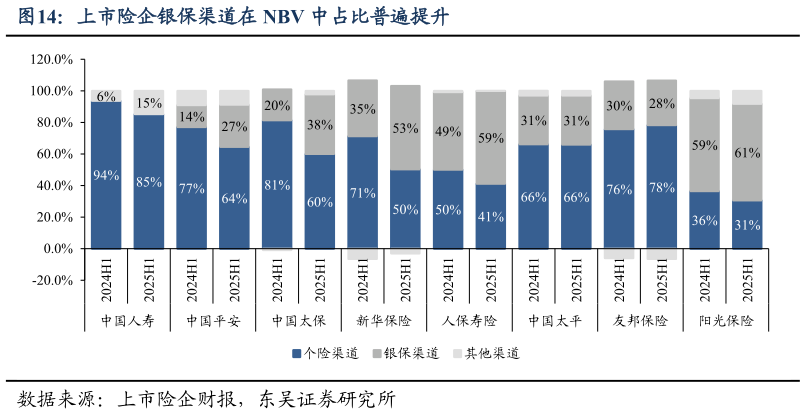 我想了解一下上市险企银保渠道在 NBV 中占比普遍提升