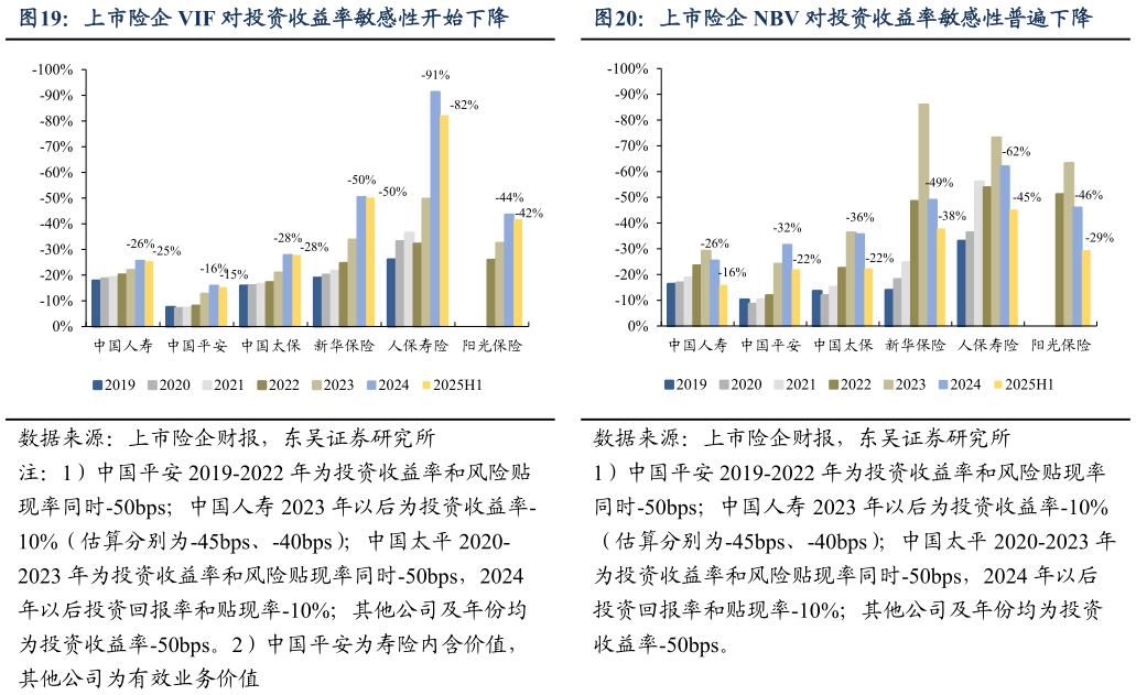 想关注一下上市险企 VIF 对投资收益率敏感性开始下降上市险企 NBV 对投资收益率敏感性普遍下降