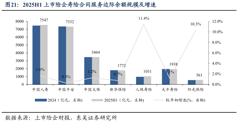 如何了解2025H1 上市险企寿险合同服务边际余额规模及增速