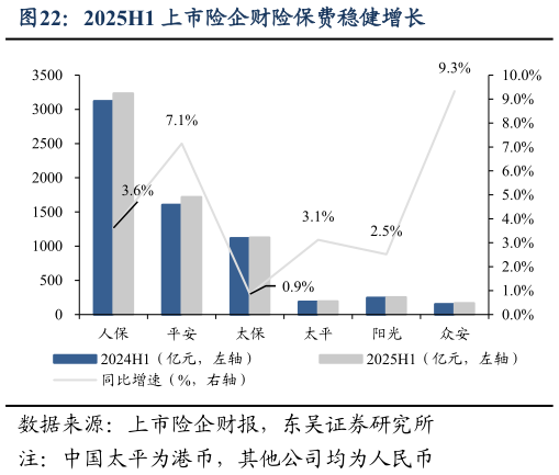 如何了解2025H1 上市险企财险保费稳健增长