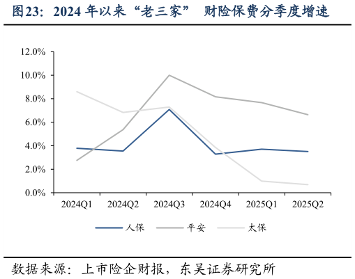 谁知道2024 年以来“老三家”  财险保费分季度增速
