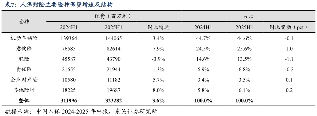 如何了解人保财险主要险种保费增速及结构