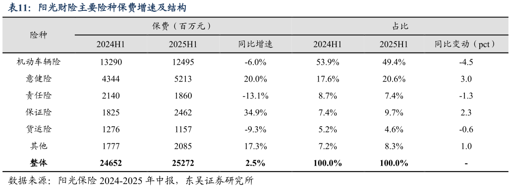 谁能回答阳光财险主要险种保费增速及结构