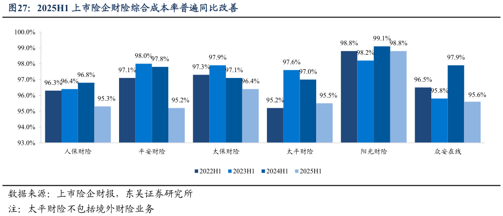 怎样理解2025H1 上市险企财险综合成本率普遍同比改善