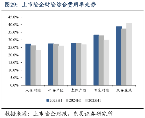 如何了解上市险企财险综合费用率走势