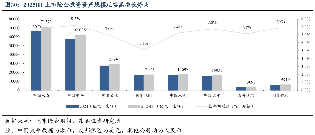 一起讨论下2025H1 上市险企投资资产规模延续高增长势头