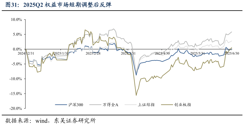 如何解释2025Q2 权益市场短期调整后反弹