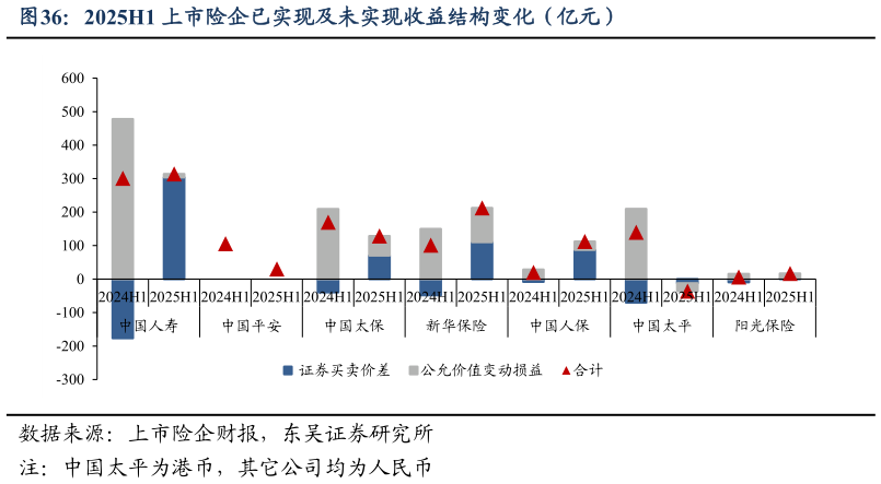 谁知道2025H1 上市险企已实现及未实现收益结构变化（亿元）