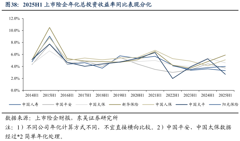 如何才能2025H1 上市险企年化总投资收益率同比表现分化