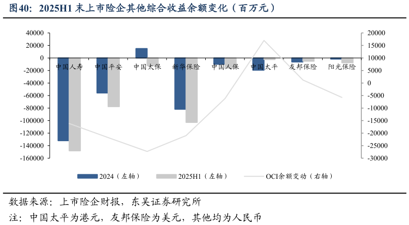 如何了解2025H1 末上市险企其他综合收益余额变化（百万元）
