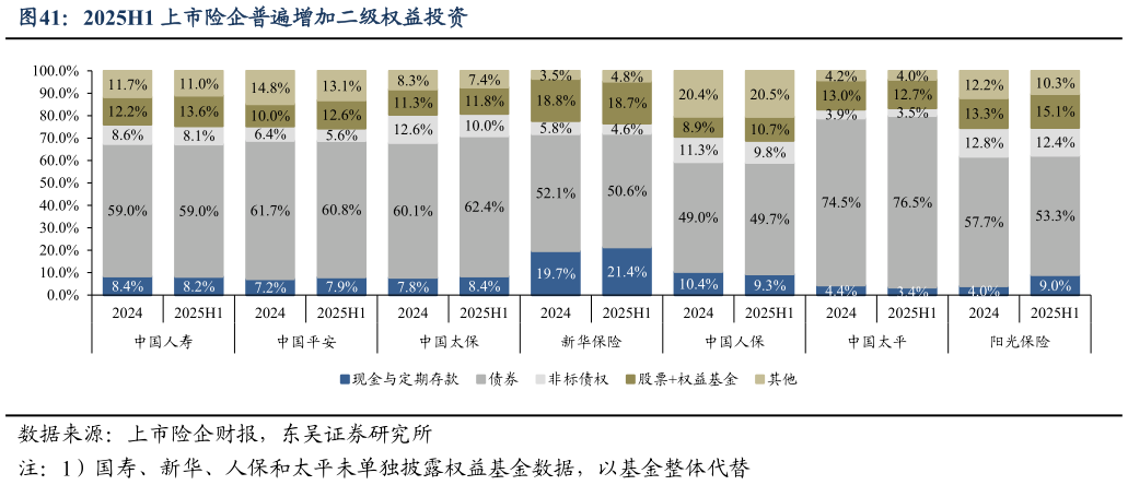 咨询大家2025H1 上市险企普遍增加二级权益投资